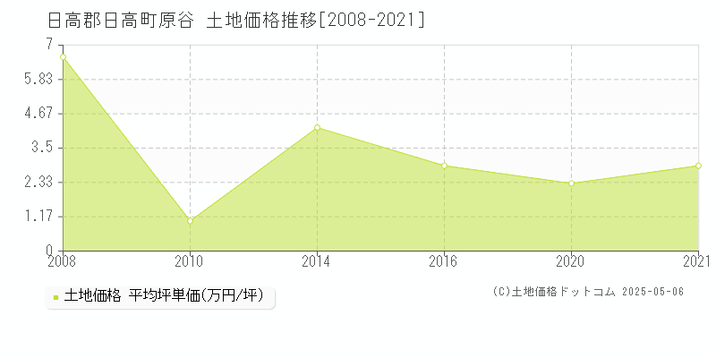 日高郡日高町原谷の土地価格推移グラフ 