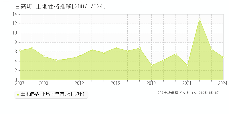 日高町(和歌山県)の土地価格推移グラフ(坪単価)[2007-2024年]