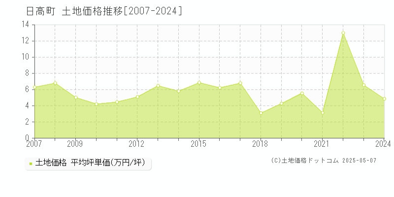 日高郡日高町の土地価格推移グラフ 