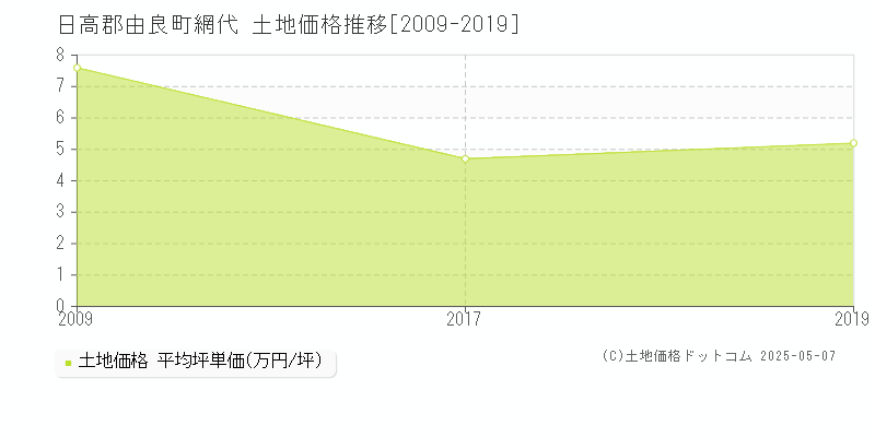網代(日高郡由良町)の土地価格推移グラフ(坪単価)[2009-2019年]