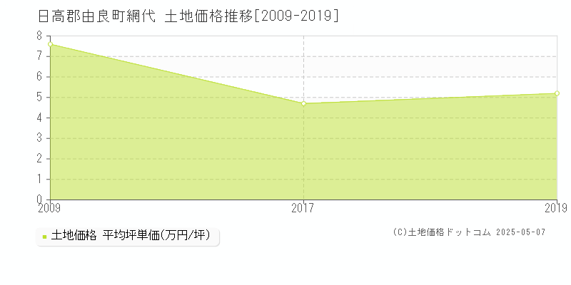 日高郡由良町網代の土地価格推移グラフ 