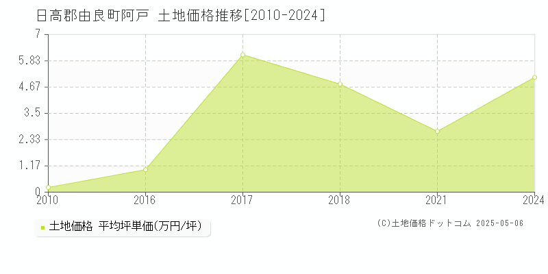 阿戸(日高郡由良町)の土地価格推移グラフ(坪単価)[2010-2024年]