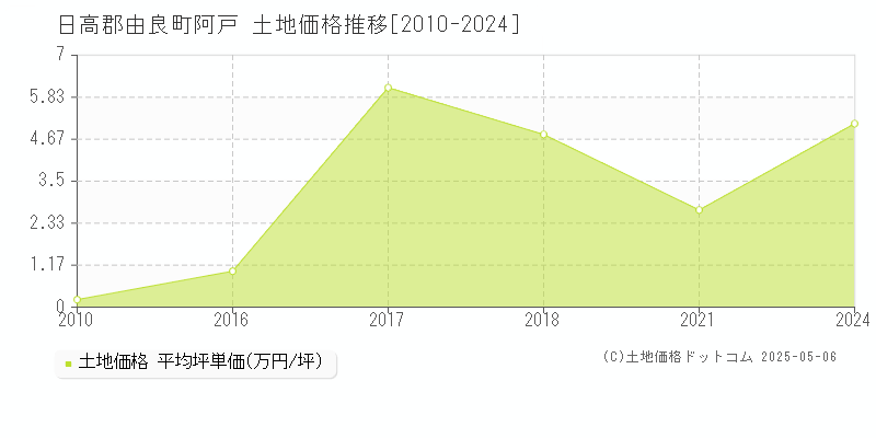 日高郡由良町阿戸の土地価格推移グラフ 