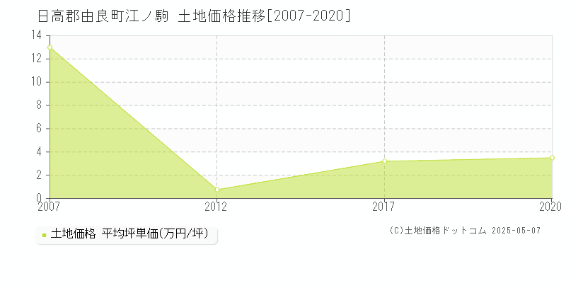 江ノ駒(日高郡由良町)の土地価格推移グラフ(坪単価)[2007-2020年]