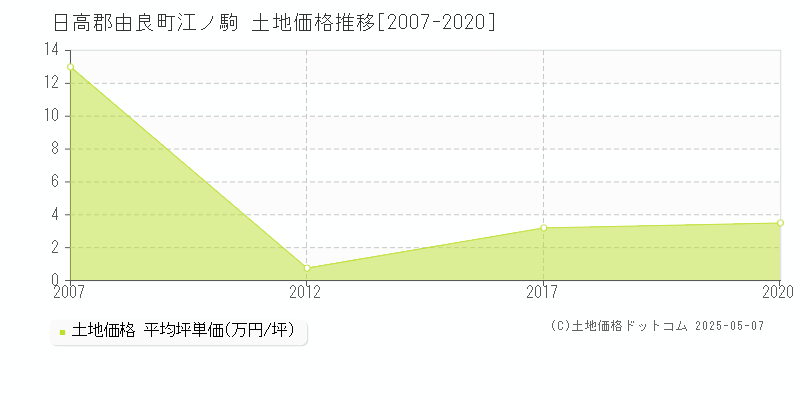 日高郡由良町江ノ駒の土地価格推移グラフ 