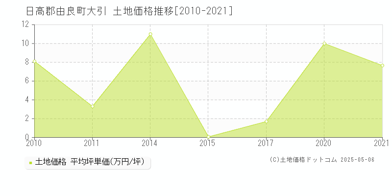 日高郡由良町大引の土地価格推移グラフ 