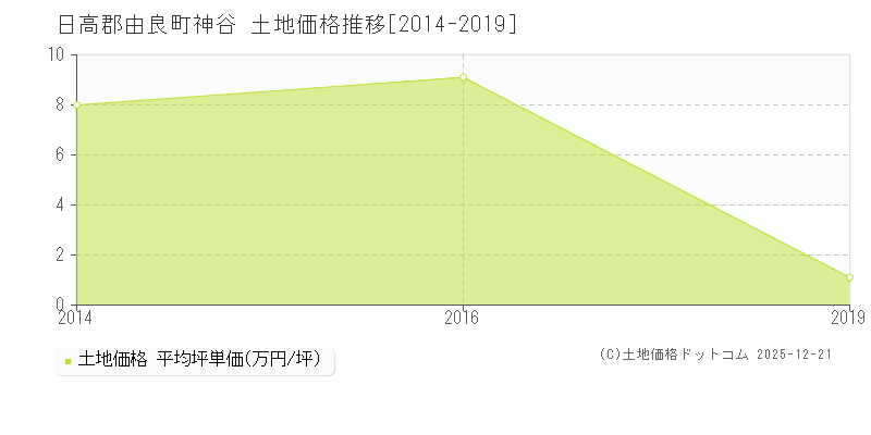 神谷(日高郡由良町)の土地価格推移グラフ(坪単価)[2014-2019年]