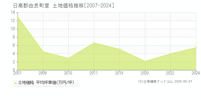 里(日高郡由良町)の土地価格推移グラフ(坪単価)[2007-2024年]