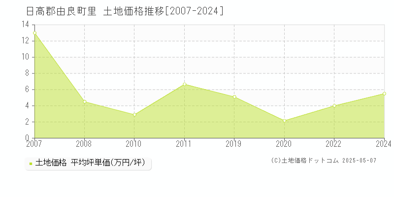 日高郡由良町里の土地価格推移グラフ 