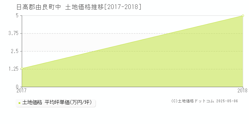 中(日高郡由良町)の土地価格推移グラフ(坪単価)[2017-2018年]