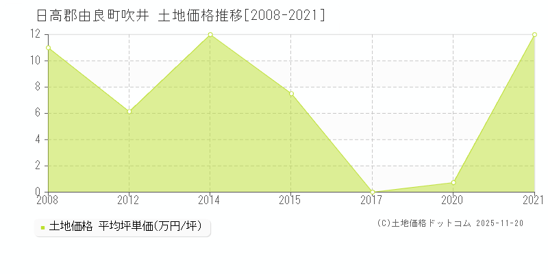 吹井(日高郡由良町)の土地価格推移グラフ(坪単価)[2008-2021年]