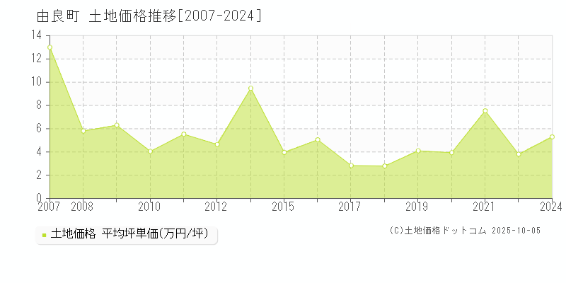 由良町(和歌山県)の土地価格推移グラフ(坪単価)[2007-2024年]