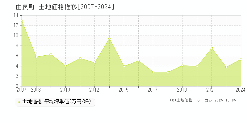 日高郡由良町全域の土地価格推移グラフ 