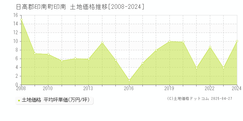 日高郡印南町印南の土地価格推移グラフ 