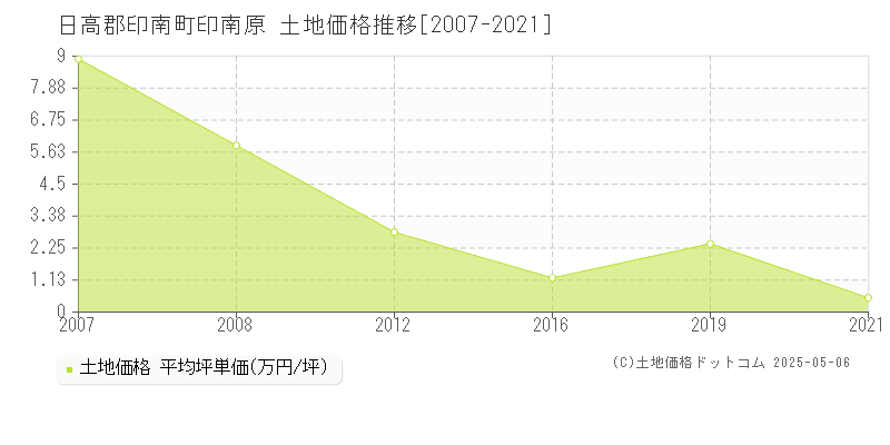 印南原(日高郡印南町)の土地価格推移グラフ(坪単価)[2007-2021年]