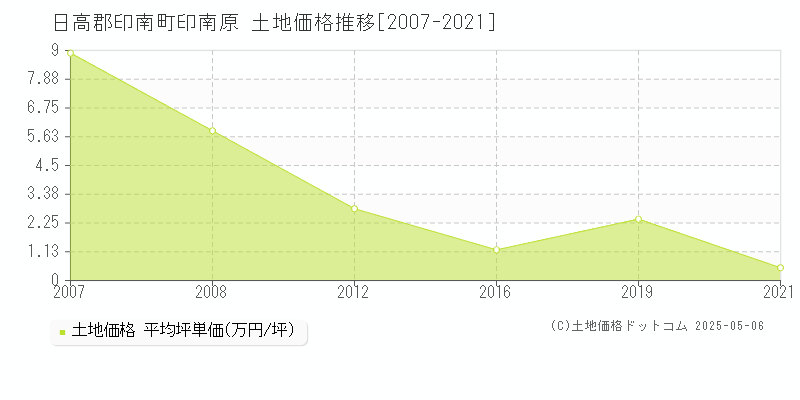 日高郡印南町印南原の土地価格推移グラフ 