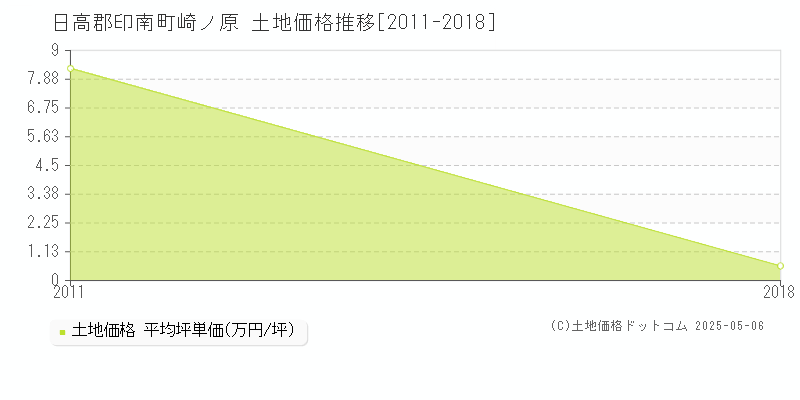 日高郡印南町崎ノ原の土地価格推移グラフ 