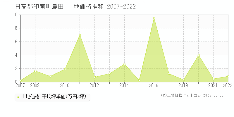 島田(日高郡印南町)の土地価格推移グラフ(坪単価)[2007-2022年]
