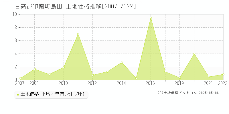 日高郡印南町島田の土地価格推移グラフ 