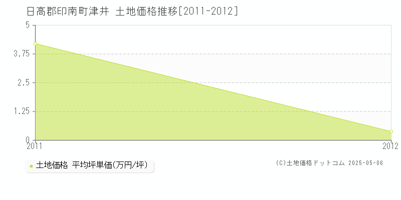 津井(日高郡印南町)の土地価格推移グラフ(坪単価)[2011-2012年]