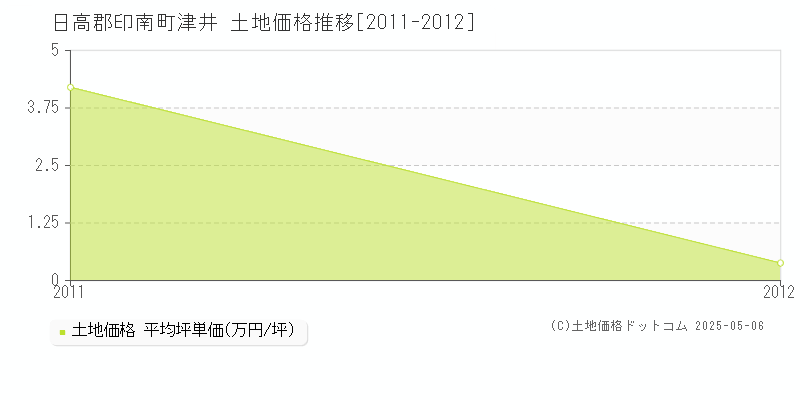 日高郡印南町津井の土地価格推移グラフ 