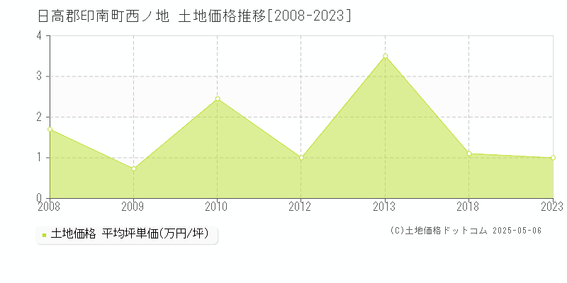 西ノ地(日高郡印南町)の土地価格推移グラフ(坪単価)[2008-2023年]
