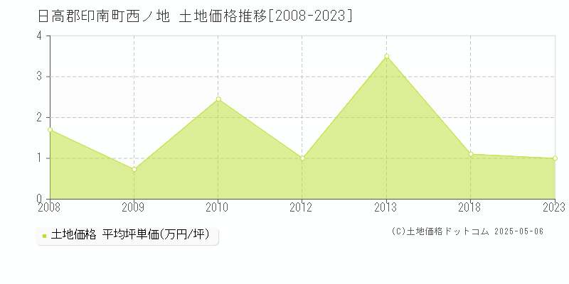 日高郡印南町西ノ地の土地価格推移グラフ 