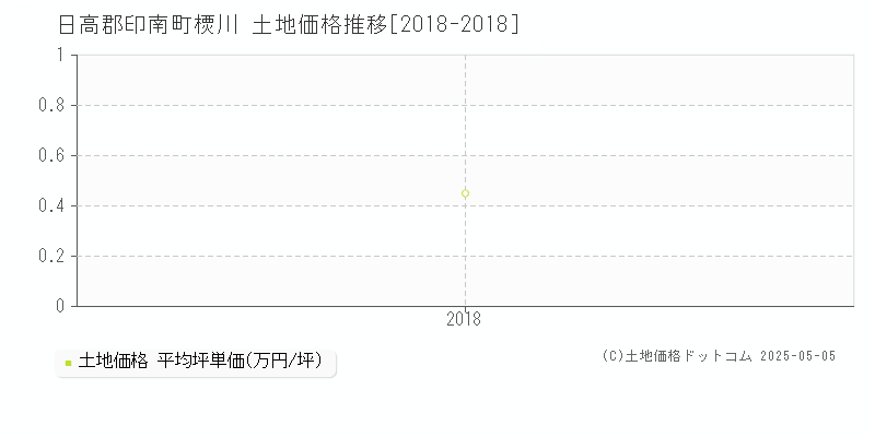 樮川(日高郡印南町)の土地価格推移グラフ(坪単価)[2018-2018年]