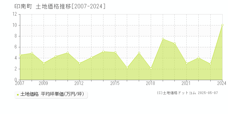 印南町(和歌山県)の土地価格推移グラフ(坪単価)[2007-2024年]