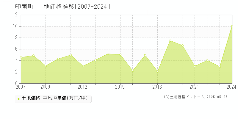 日高郡印南町全域の土地価格推移グラフ 