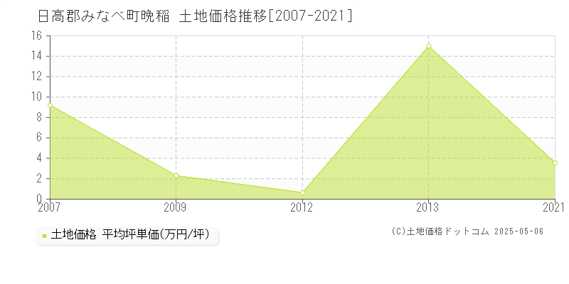 晩稲(日高郡みなべ町)の土地価格推移グラフ(坪単価)[2007-2021年]