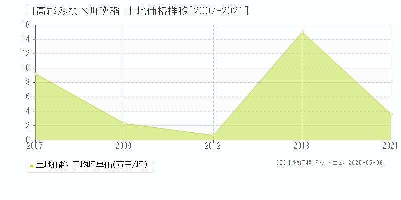 日高郡みなべ町晩稲の土地価格推移グラフ 