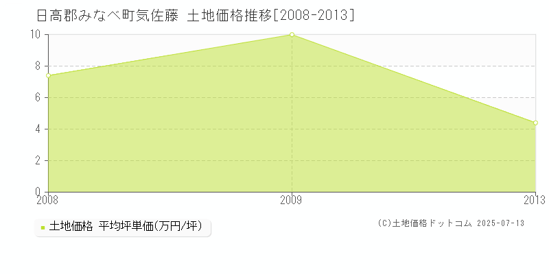 日高郡みなべ町気佐藤の土地価格推移グラフ 