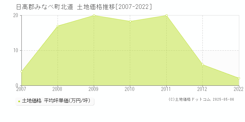 北道(日高郡みなべ町)の土地価格推移グラフ(坪単価)[2007-2022年]