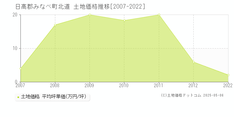 日高郡みなべ町北道の土地価格推移グラフ 