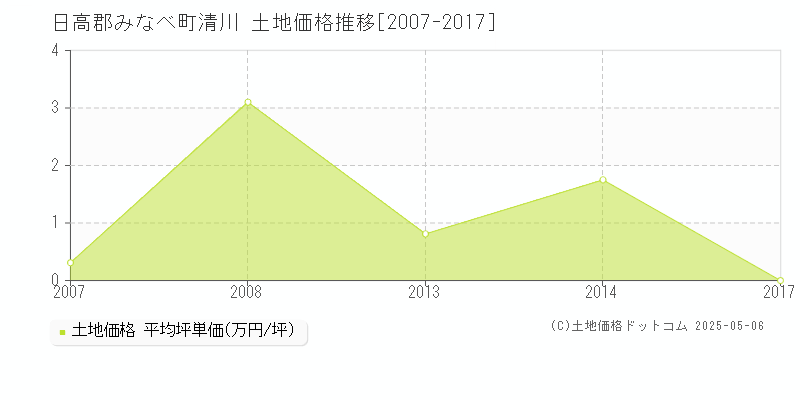 日高郡みなべ町清川の土地価格推移グラフ 