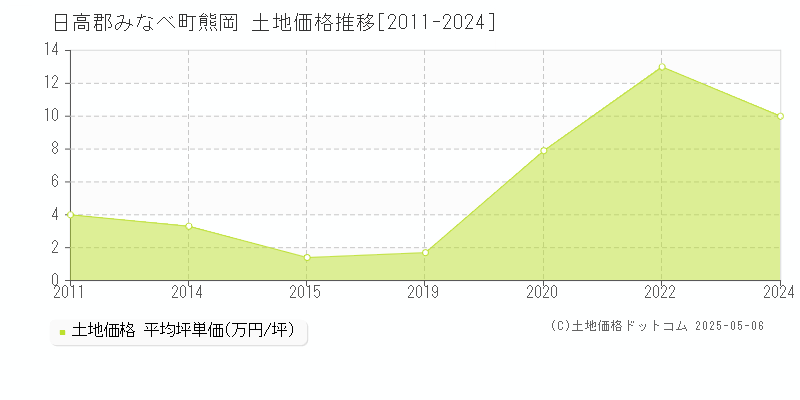 熊岡(日高郡みなべ町)の土地価格推移グラフ(坪単価)[2011-2024年]
