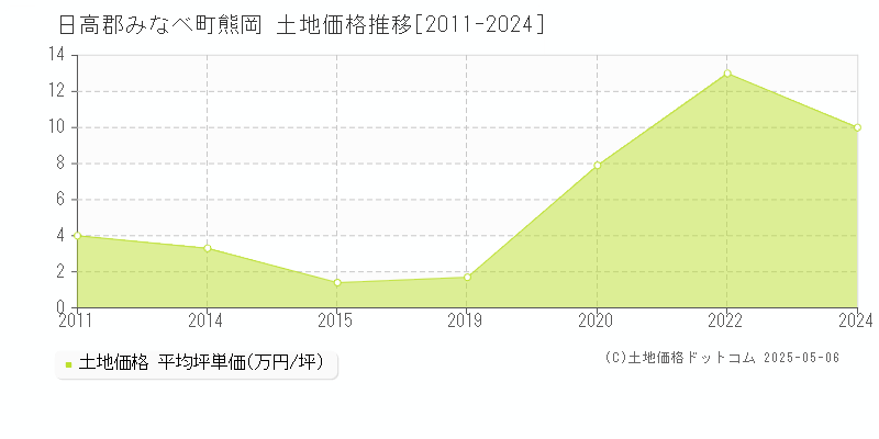 日高郡みなべ町熊岡の土地価格推移グラフ 