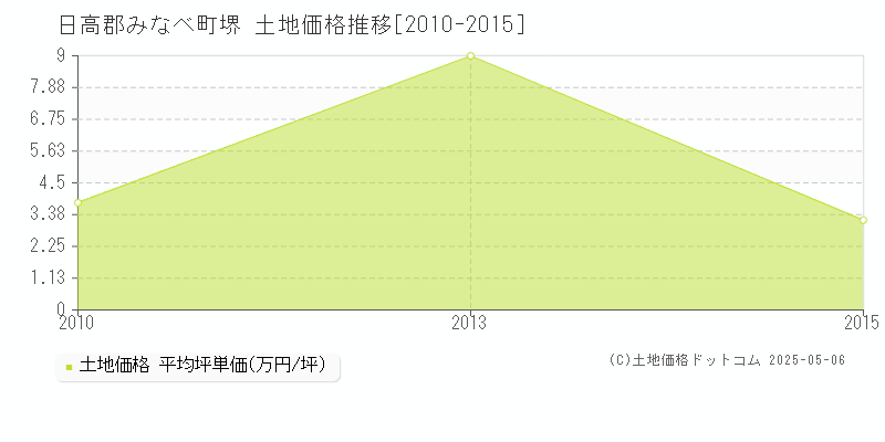 堺(日高郡みなべ町)の土地価格推移グラフ(坪単価)[2010-2015年]