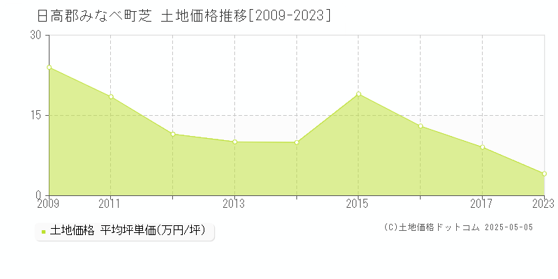 芝(日高郡みなべ町)の土地価格推移グラフ(坪単価)[2009-2023年]