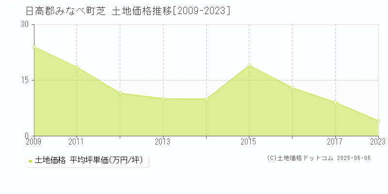 日高郡みなべ町芝の土地価格推移グラフ 