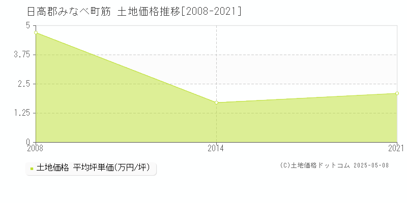 筋(日高郡みなべ町)の土地価格推移グラフ(坪単価)[2008-2021年]