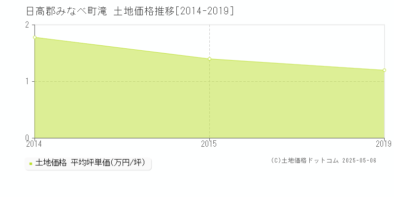 滝(日高郡みなべ町)の土地価格推移グラフ(坪単価)[2014-2019年]