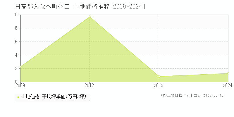 谷口(日高郡みなべ町)の土地価格推移グラフ(坪単価)[2009-2024年]