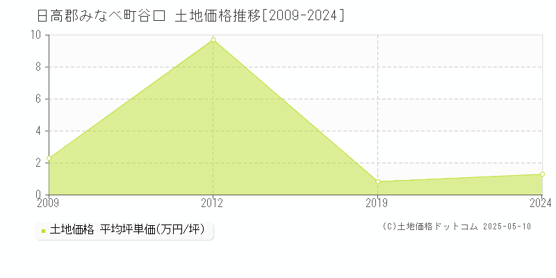 日高郡みなべ町谷口の土地価格推移グラフ 