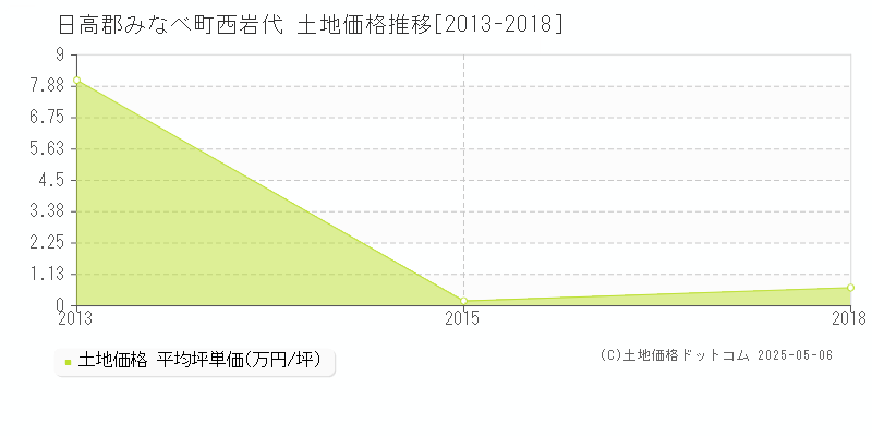 西岩代(日高郡みなべ町)の土地価格推移グラフ(坪単価)[2013-2018年]