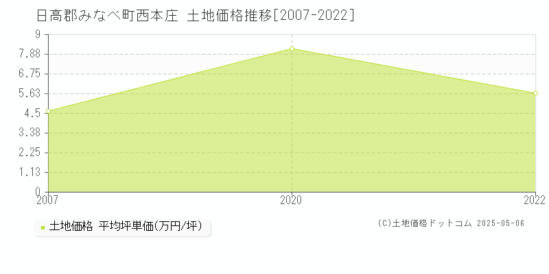 西本庄(日高郡みなべ町)の土地価格推移グラフ(坪単価)[2007-2022年]