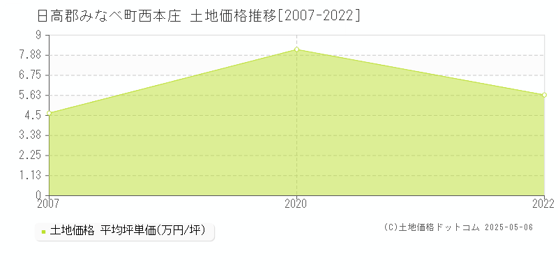 日高郡みなべ町西本庄の土地取引事例推移グラフ 