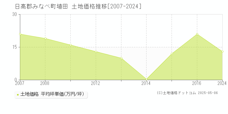 埴田(日高郡みなべ町)の土地価格推移グラフ(坪単価)[2007-2024年]