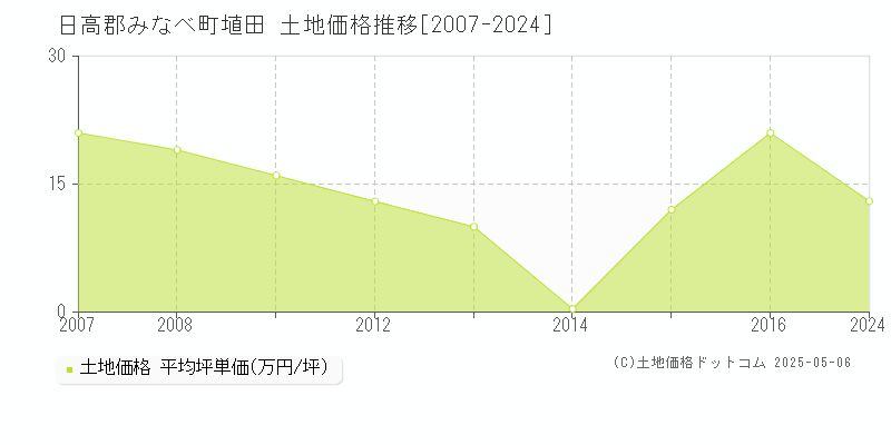 日高郡みなべ町埴田の土地価格推移グラフ 